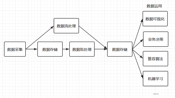 大数据学习路线 