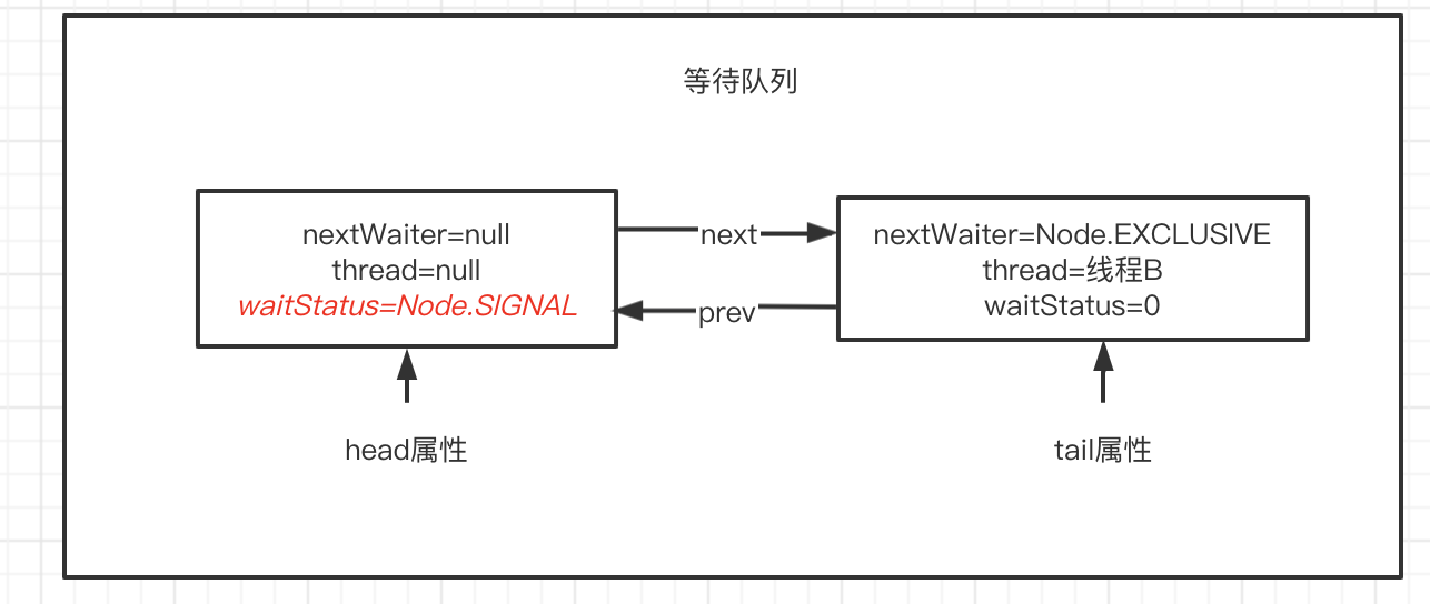 AQS 自定义同步锁，挺难的！ 