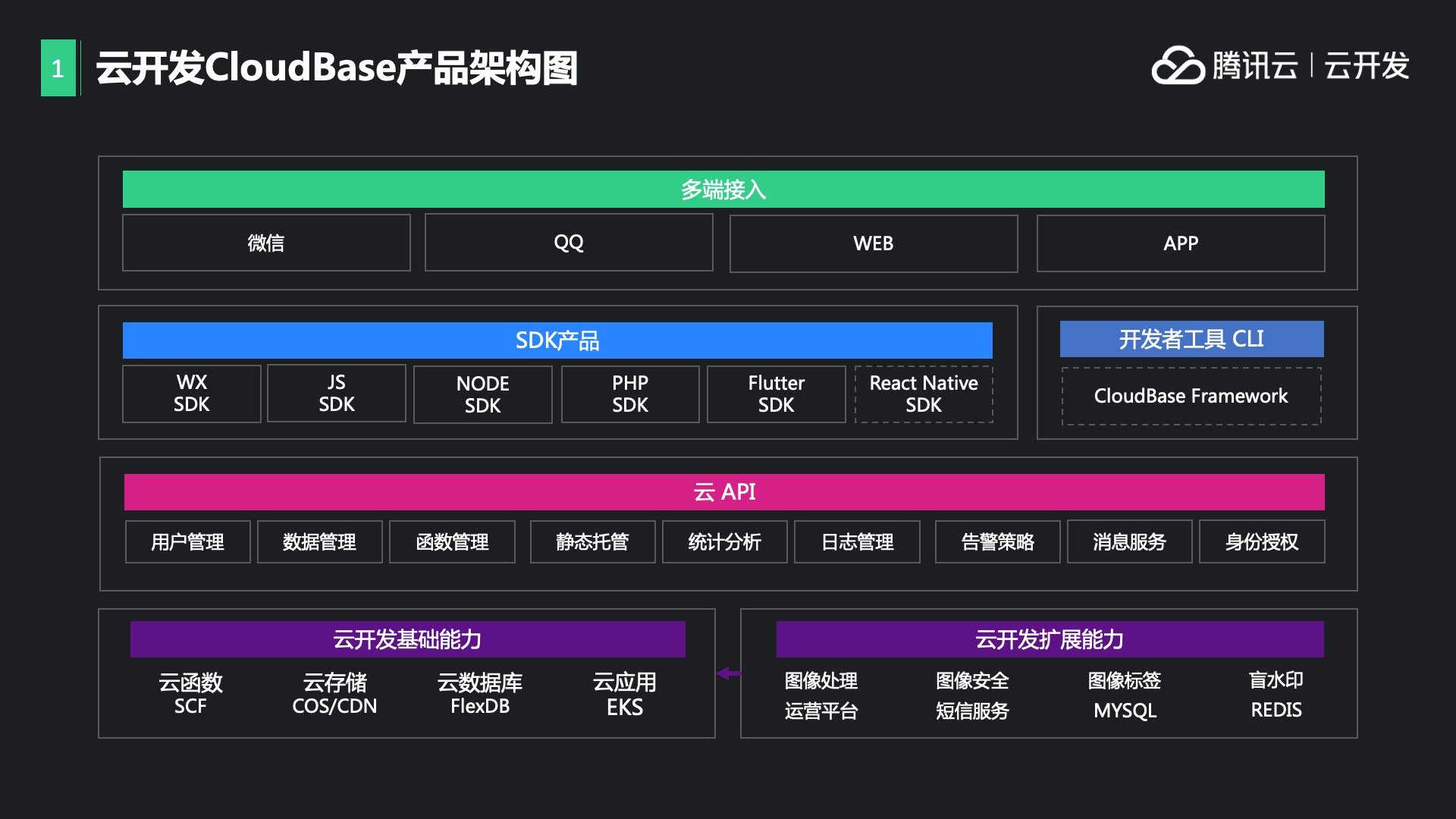 基于云开发 CloudBase 搭建在线视频会议应用教程 