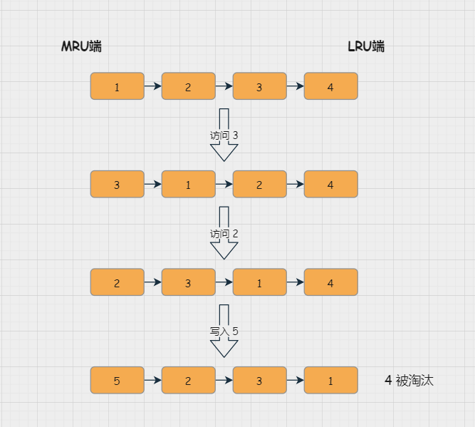 Redis 内存淘汰机制详解 