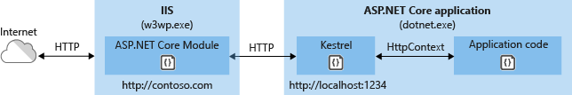 IIS部署ASP.NET5的实现步骤