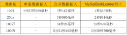 .Net Core导入千万级数据至Mysql数据库的实现方法