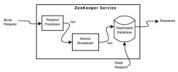 Zookeeper深入解析（一） 