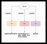 京东数科二面：常见的 IO 模型有哪些？Java 中的