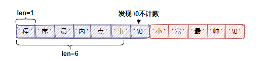 阿里面试这样问：redis 为什么把简单的字符串设计成 SDS？ 