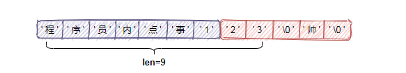 阿里面试这样问：redis 为什么把简单的字符串设计成 SDS？ 