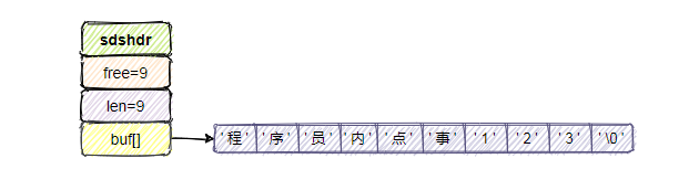 阿里面试这样问：redis 为什么把简单的字符串设计成 SDS？ 