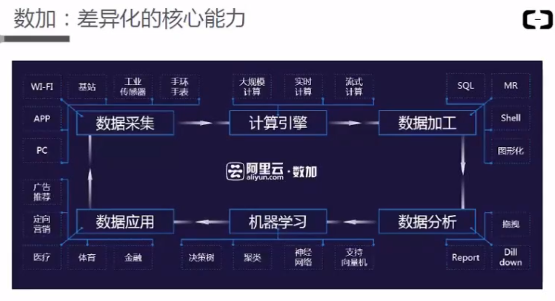 图1-21阿里云-数加