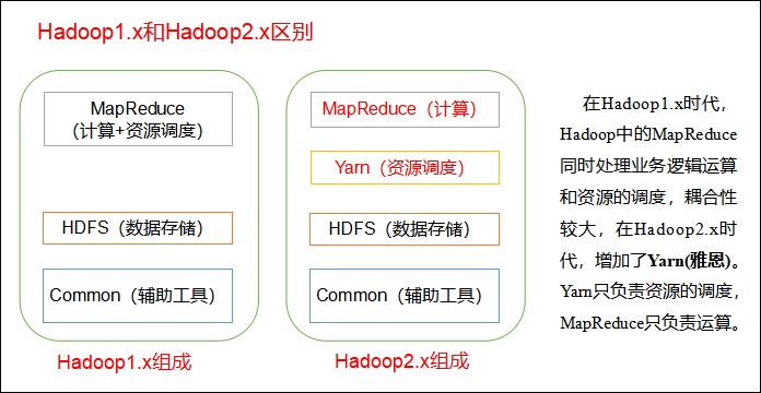 图2-3 Hadoop1.x与Hadoop2.x的区别
