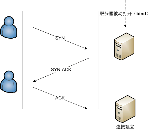 三次握手示意图（来源网络）