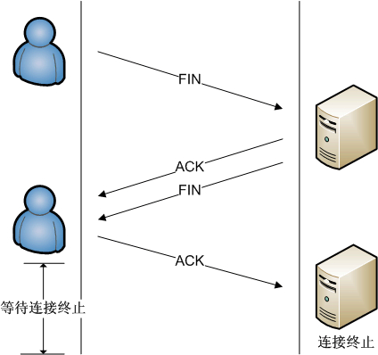 四次挥手示意图（来源网络）