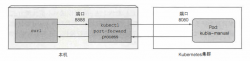 Kubernetes 实战 —— 03. pod: 运行于 Kubernetes 中的容