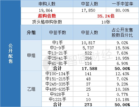 配股结果�中国同辐(01763)一手中签率80% 最终…