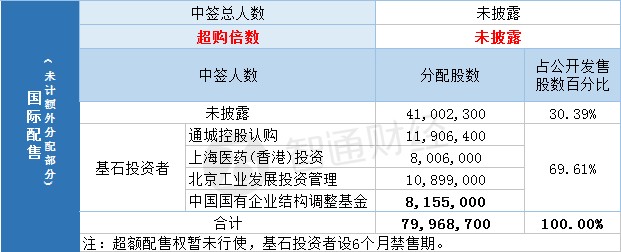 配股结果�中国同辐(01763)一手中签率80% 最终…