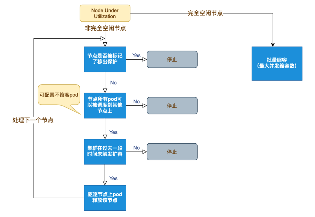 kubernetes 降本增效标准指南｜理解弹性，应用弹性 