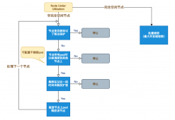 kubernetes 降本增效标准指南｜理解弹性，应用弹性