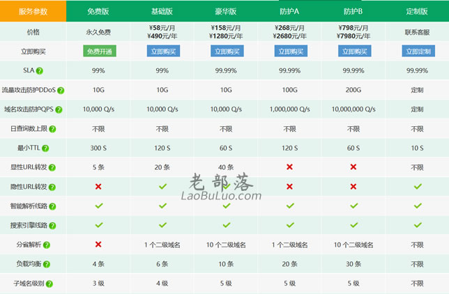 免费DNS解析服务商-DNSLA