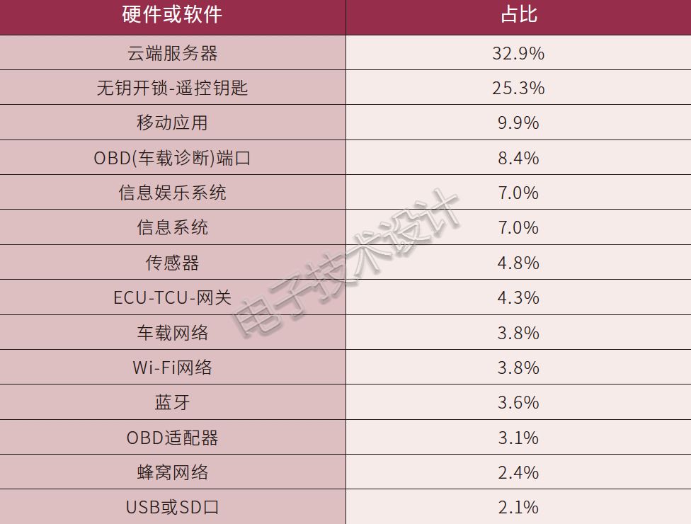 如何防止汽车被黑客攻击？
