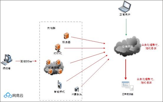 什么是 DDoS 攻击？ 