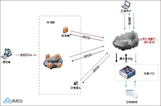 什么是 DDoS 攻击？ 