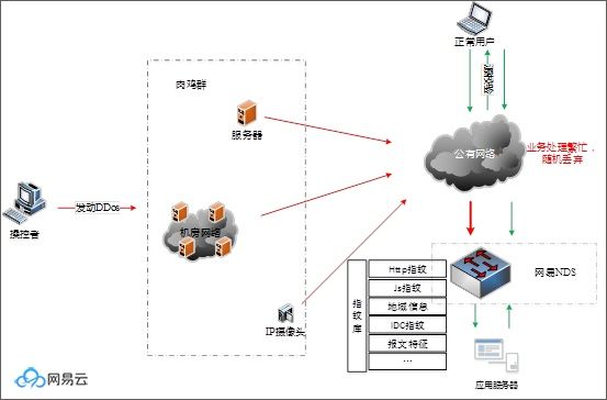 什么是 DDoS 攻击？ 