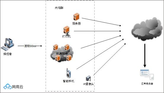 什么是 DDoS 攻击？ 
