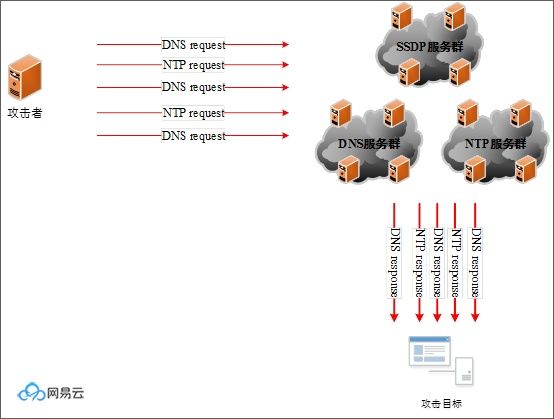 什么是 DDoS 攻击？ 