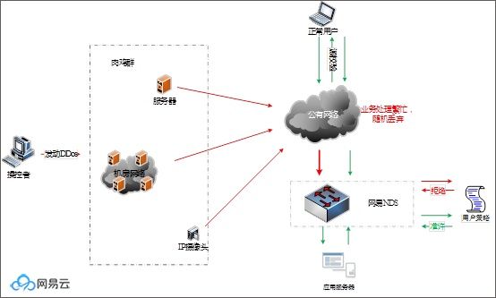 什么是 DDoS 攻击？ 