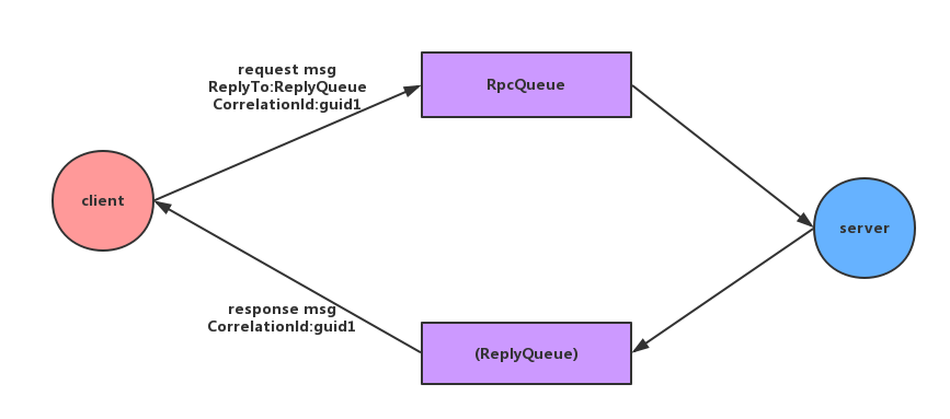 RabbitMQ Rpc