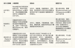 【大厂面试06期】谈一谈你对Redis持久化的理解？