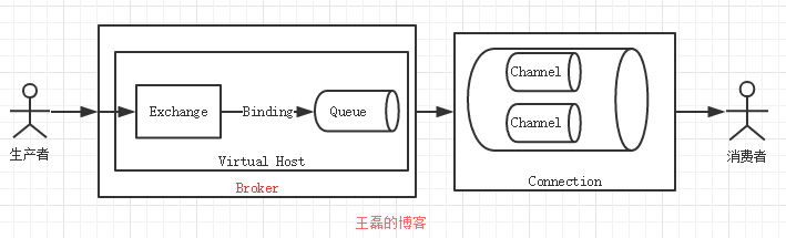 RabbitMQ事务和Confirm发送方消息确认——深入解读 