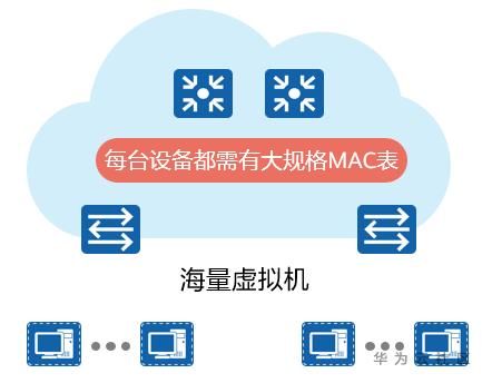 数据中心网络技术新贵：VXLAN与园区网络虚拟化 