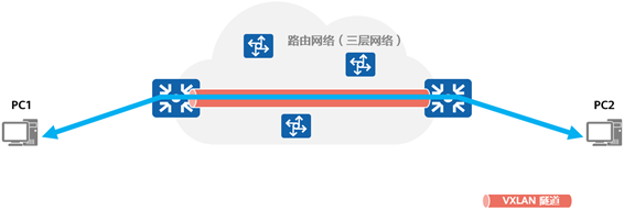 数据中心网络技术新贵：VXLAN与园区网络虚拟化 