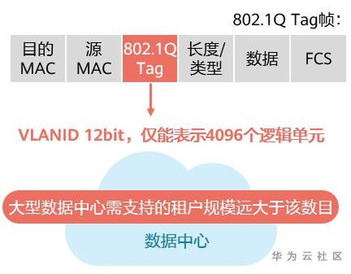 数据中心网络技术新贵：VXLAN与园区网络虚拟化 