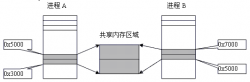 关于.net环境下跨进程、高频率读写数据的问题