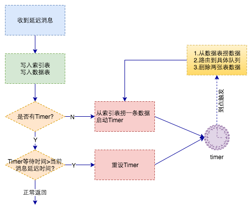 延迟任务调度系统—技术选型与设计（上篇） 