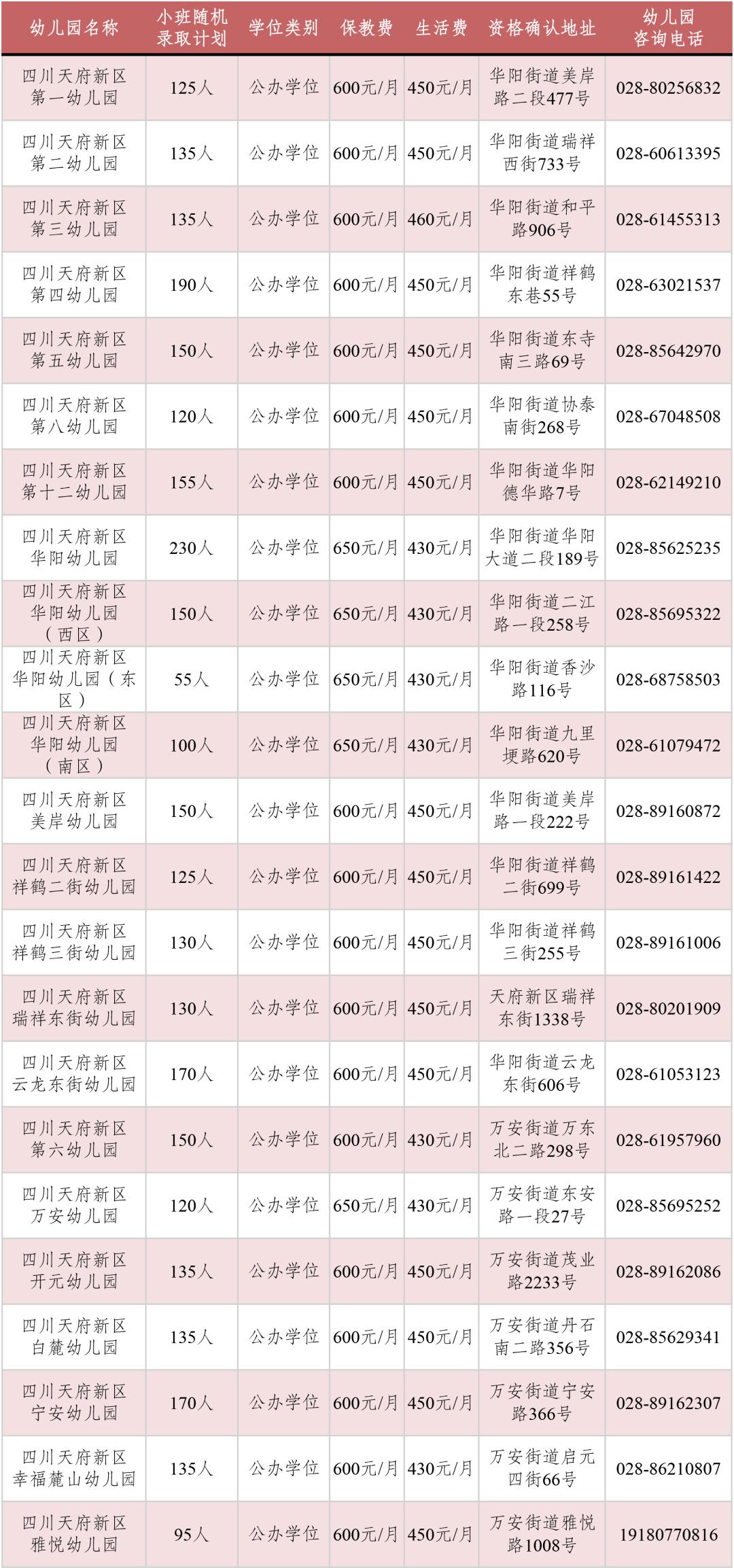 四川天府新区2021年幼儿园小班第一批次招生公告