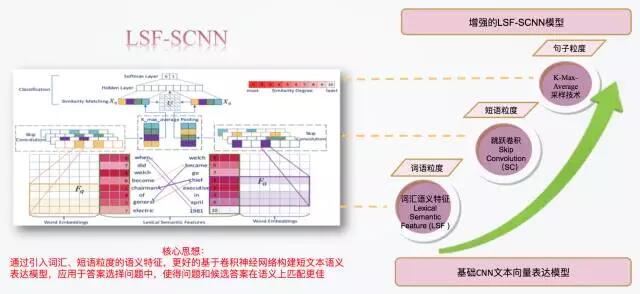 LSF-SCNN：一种基于 CNN 的短文本表达模型及相似度计算的全新优化模型 