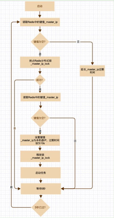 使用Redis分布式锁实现主备 