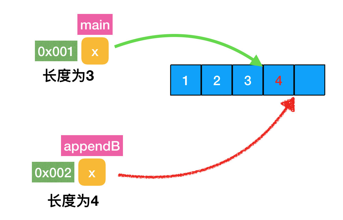 []*T *[]T *[]*T 傻傻分不清楚 