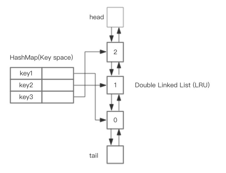 3_lab1_LRU_data_structure