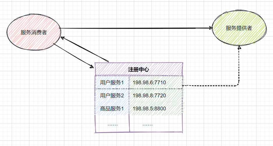 注册中心