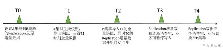 Hbase实用技巧：全量+增量数据的迁移方法 