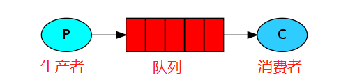 运用.net core中实例讲解RabbitMQ
