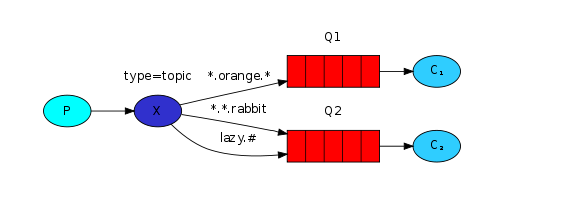 运用.net core中实例讲解RabbitMQ