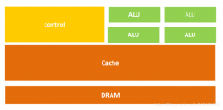 CPU,GPU,DPU,TPU,NPU,BPU等处理器的性能及概念