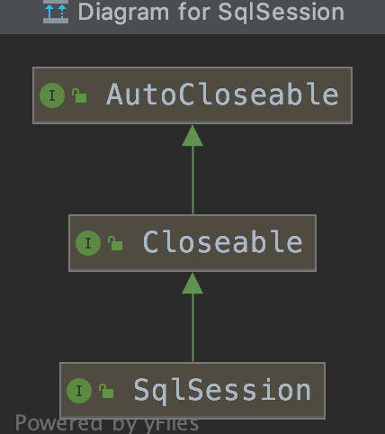 通俗易懂理清mybatis中SqlSessionSql、SqlSessionTemplate、SessionFactory和SqlSessionFactoryBean之间的关系 