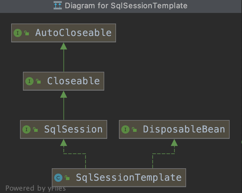 通俗易懂理清mybatis中SqlSessionSql、SqlSessionTemplate、SessionFactory和SqlSessionFactoryBean之间的关系 