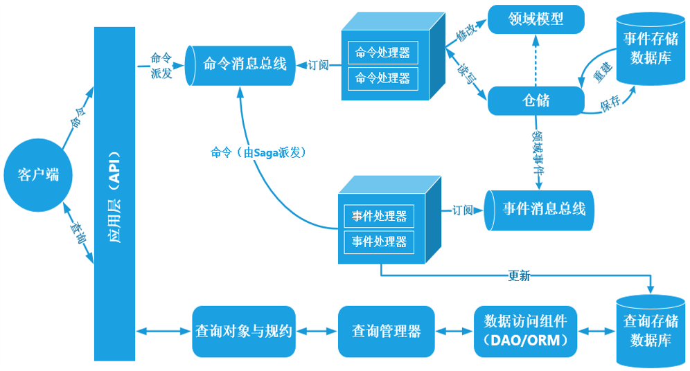 何时使用领域驱动设计 