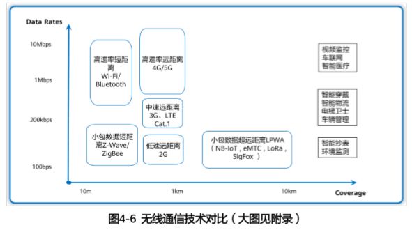 一文带你认识LPWA通信技术 